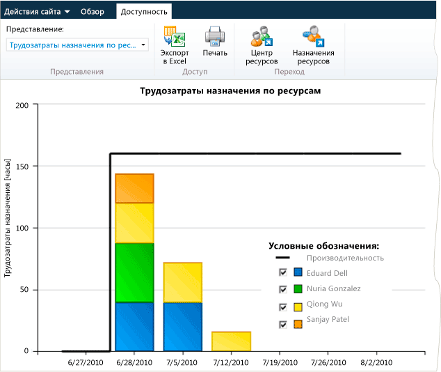 Назначение работы по ресурсам в PWA