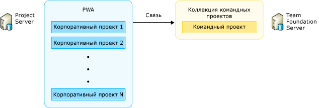 Привязка корпоративных проектов к командному проекту