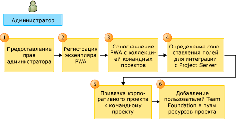 Подготовка системы Project Server-Team Foundation Server