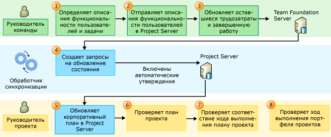 Гибкий рабочий процесс PS-TFS