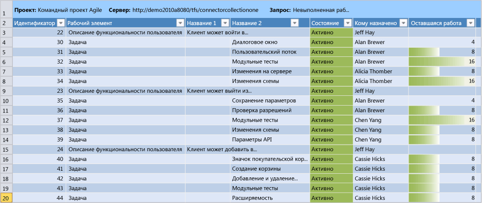 Гибкое планирование невыполненной работы по итерации