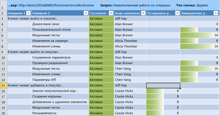 Невыполненная работа по итерации с обновлениями работы