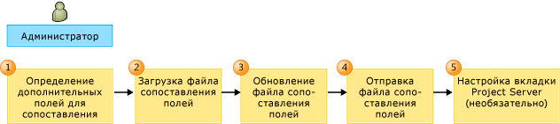 Рабочий процесс для сопоставления полей PS-TFS