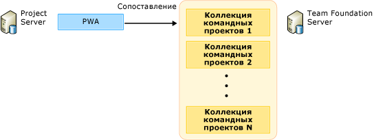 Сопоставление экземпляров PWA с коллекцией командных проектов