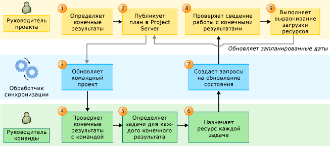 Рабочий процесс свертки ресурсов PS-TFS