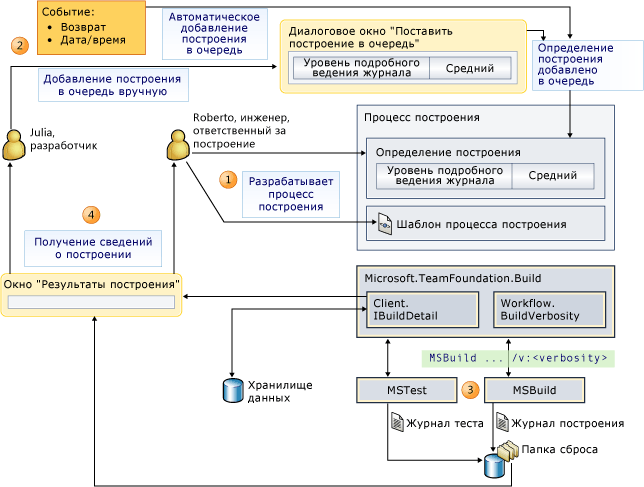 Поток информации о построении и параметров детализации