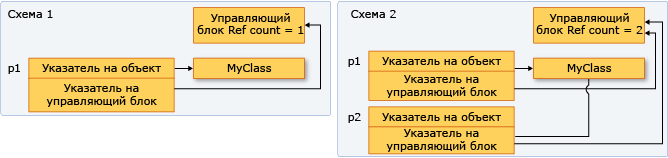 Общий указатель