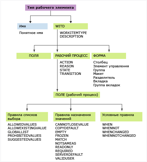 Типы рабочих элементов, настройка