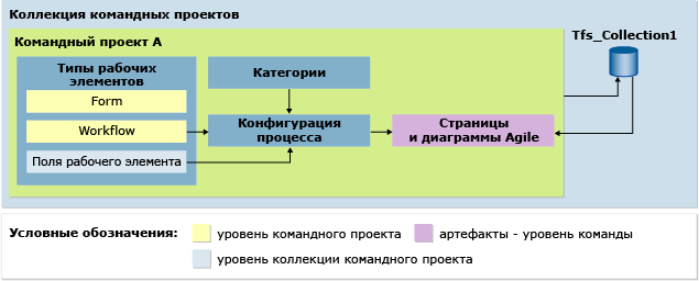 Зависимости конфигурации процесса