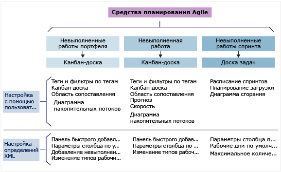 Гибкие средства планирования, конфигурация и настройка