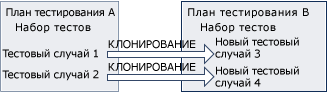 Клонирование наборов тестов