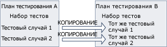 Копирование наборов тестов