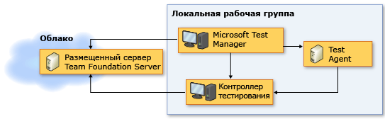 Топология сети с размещенным сервером Team Foundation Server