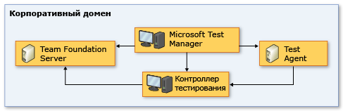 Топология сети с полным доверием