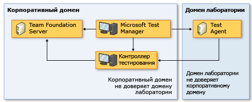 Топология сети без доверия