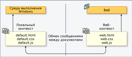 Локальный и веб-контексты