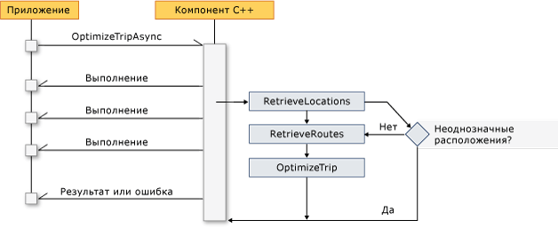 Поток компонентов C++