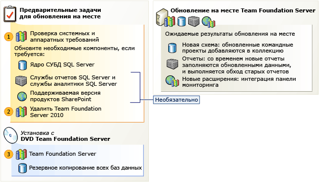 Обновление на месте