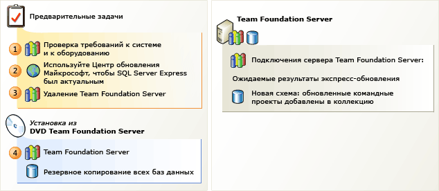 Базовое обновление TFS
