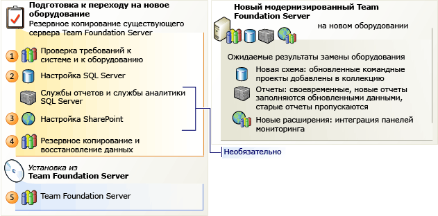 Обновление путем миграции