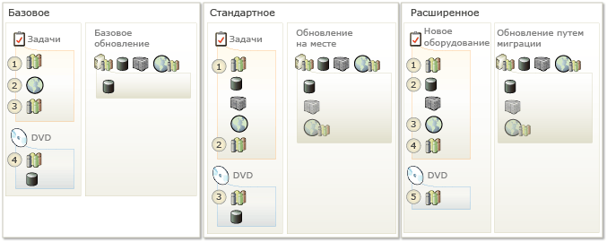 Варианты обновления сервера TFS