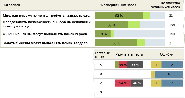 Пример отчета по обзору историй