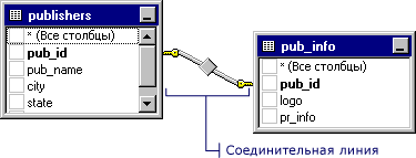 Запрос издателей соединения линии PubInfo