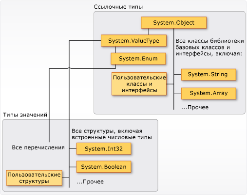 Типы значений и ссылочные типы