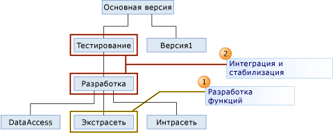 Ветви, с которыми работает Julia