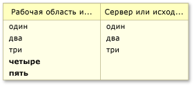 Изменения содержимого, уникальные для рабочей области или целевой версии