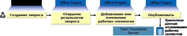 Экспорт рабочих элементов в Office Project