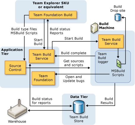 VS Big Build Architecture Overview graphic