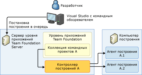 Система с одним компьютером (автономная)