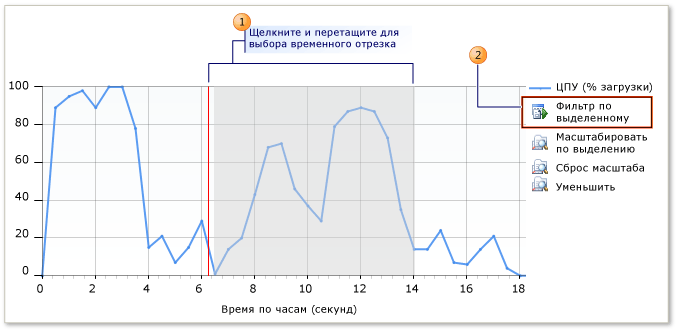 Временная шкала представления сводки производительности