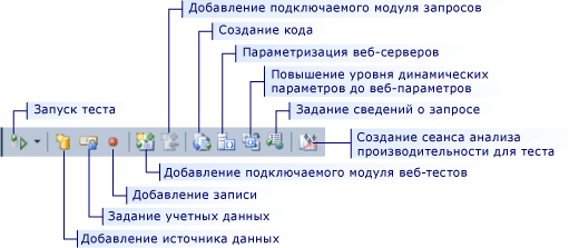 Панель инструментов веб-тестов производительности