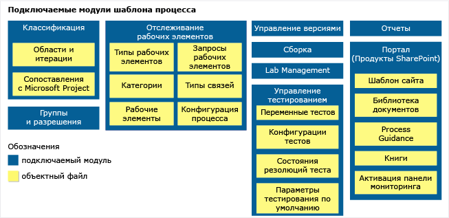 Подключаемые модули шаблона процесса