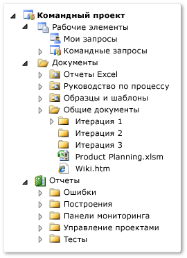 Структура артефактов гибкого командного проекта