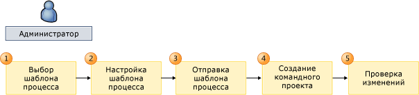 Рабочий процесс по настройке шаблона процесса