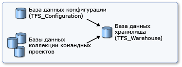 Хранилище Team Foundation