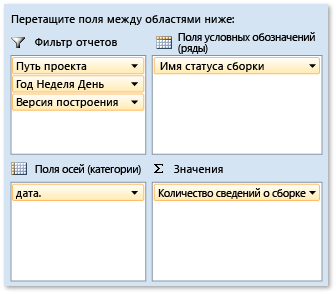 Сводные поля для отчета о состоянии сводки построения