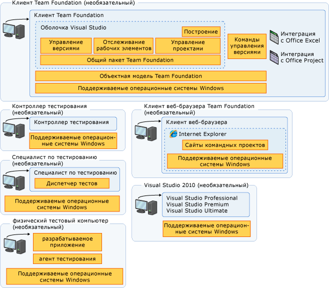 Схема клиентской архитектуры