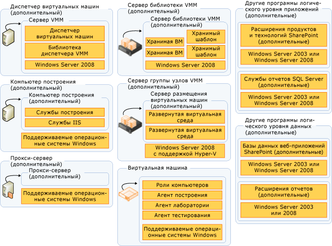 Дополнительные серверы, используемые в Team Foundation Server