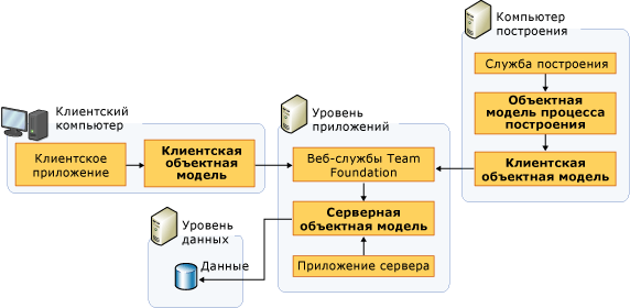 Объектные модели для Team Foundation