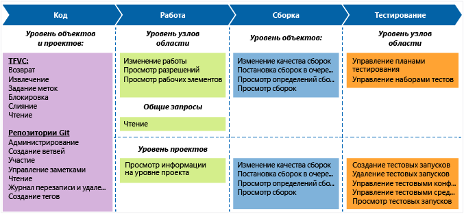 Разрешения по умолчанию для роли участника