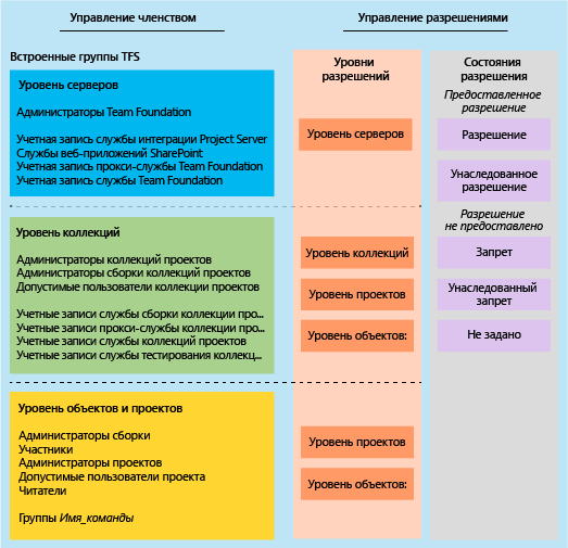 Группы TFS по умолчанию и уровни разрешений