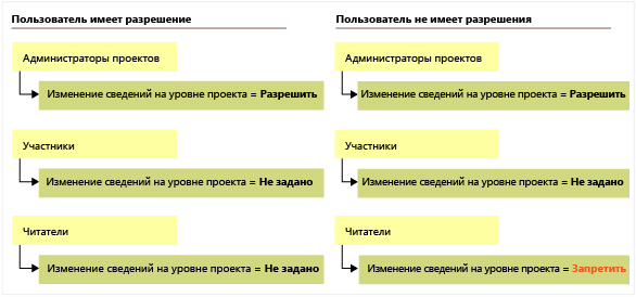 Наследование разрешений