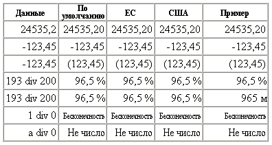 Форматированные выходные данные