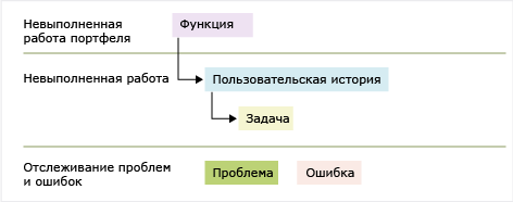 Типы рабочих элементов Agile 7.0