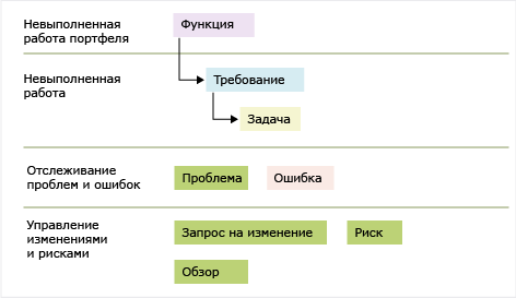 Типы рабочих элементов CMMI 7.0