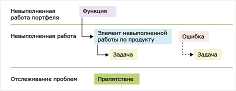 Типы рабочих элементов Scrum 3.0